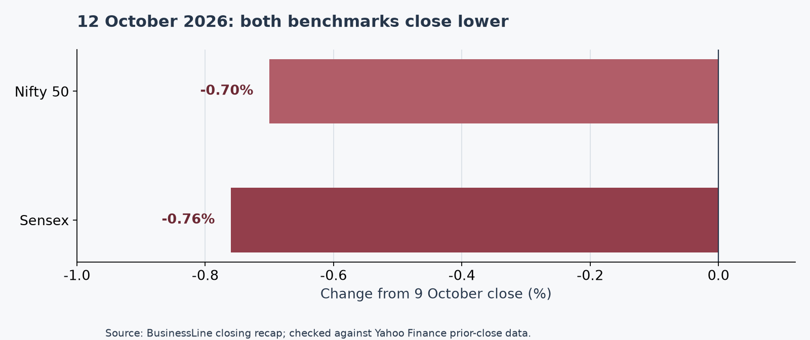 Bar chart showing the verified 12 October closing changes: Sensex minus 0.76 percent and Nifty 50 minus 0.70 percent, on a shared percentage axis with a visible zero baseline.