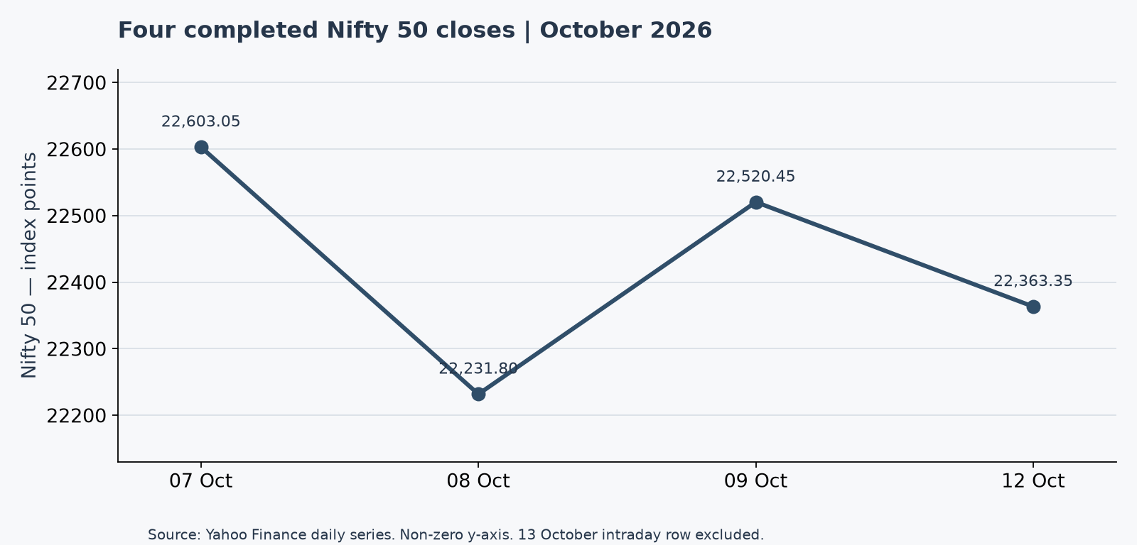 Line chart of four completed Nifty 50 closing observations on 7, 8, 9 and 12 October 2026; the vertical axis is labelled in index points and does not start at zero.